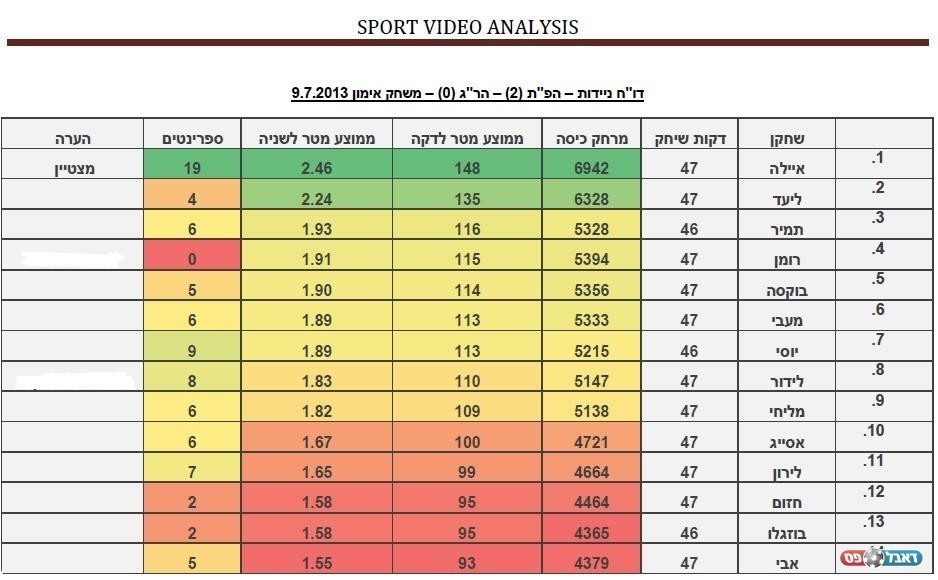 דו"ח הניידות של איילה במדי רמת גן (באדיבות נפתלי חזקיה)